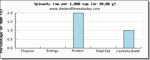 thiamin and nutritional content in thiamine in spinach